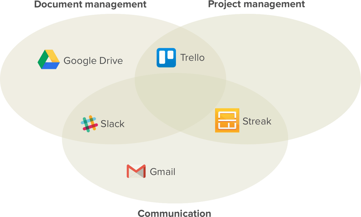Modern apps for research productivity